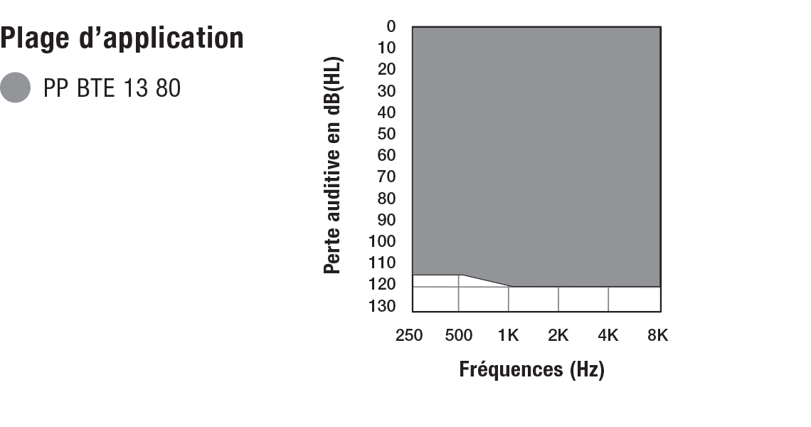 Fitting range for the power plus BTE 13