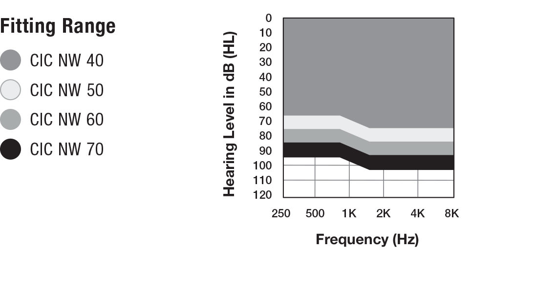 Fitting Range for the CIC Non-wireless