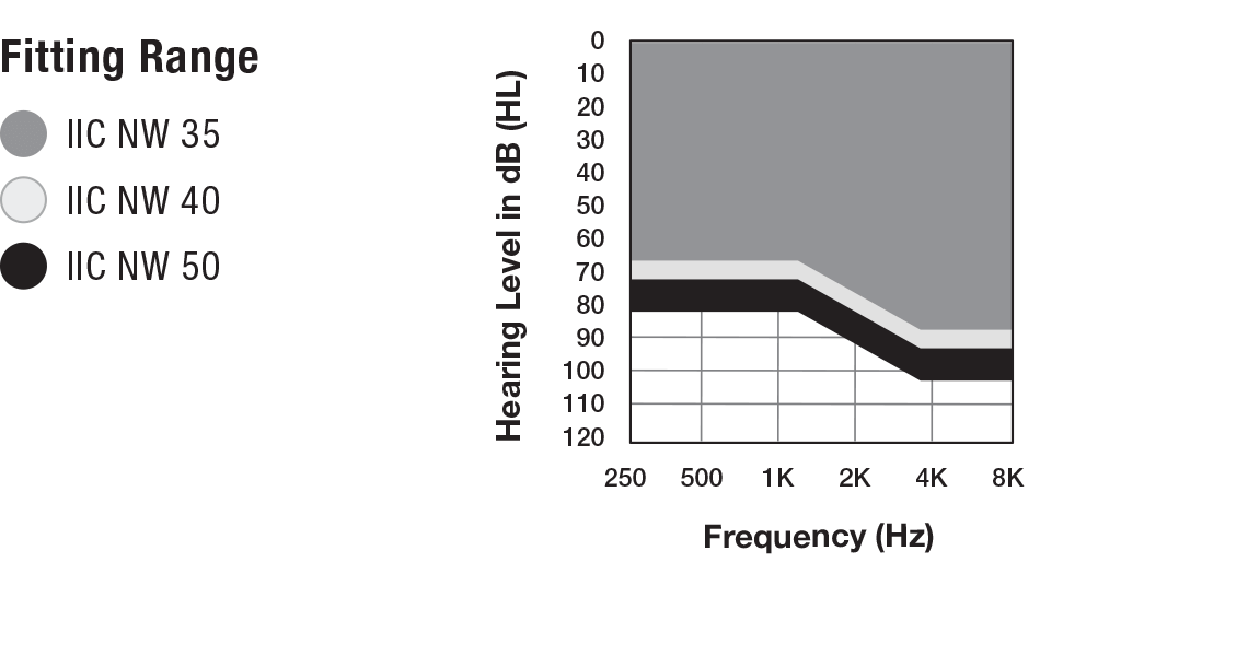 Fitting Range for the IIC non-wireless